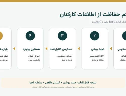 چک‌لیست خروج کارمند؛ قطع دسترسی و پس‌دادن سفته