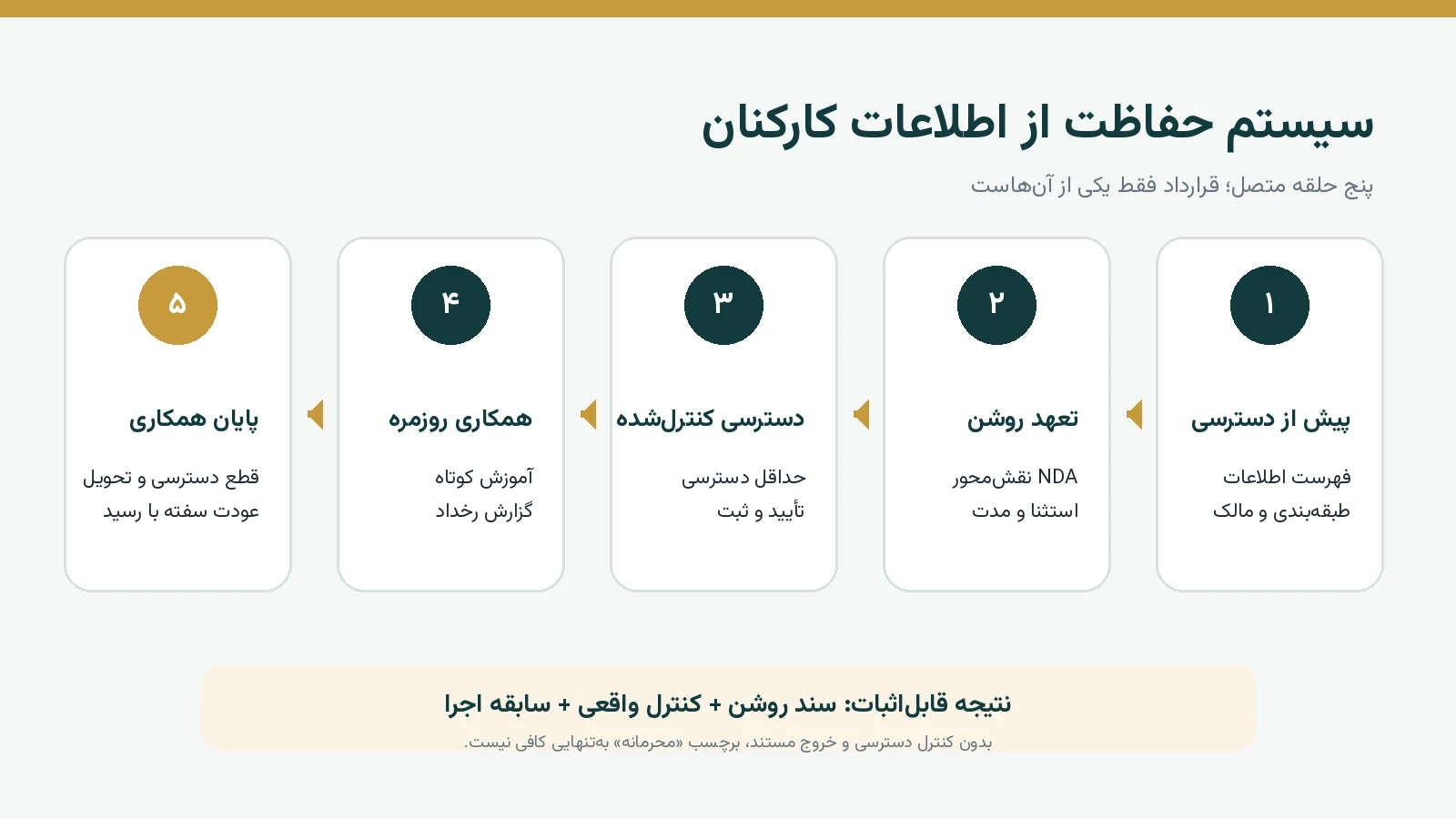 فرایند پنج مرحله‌ای حفاظت از اطلاعات کارکنان از قبل از دسترسی تا پایان همکاری