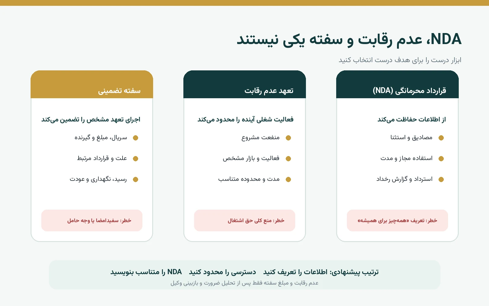 مقایسه قرارداد محرمانگی، تعهد عدم رقابت و سفته ضمانت حسن انجام کار